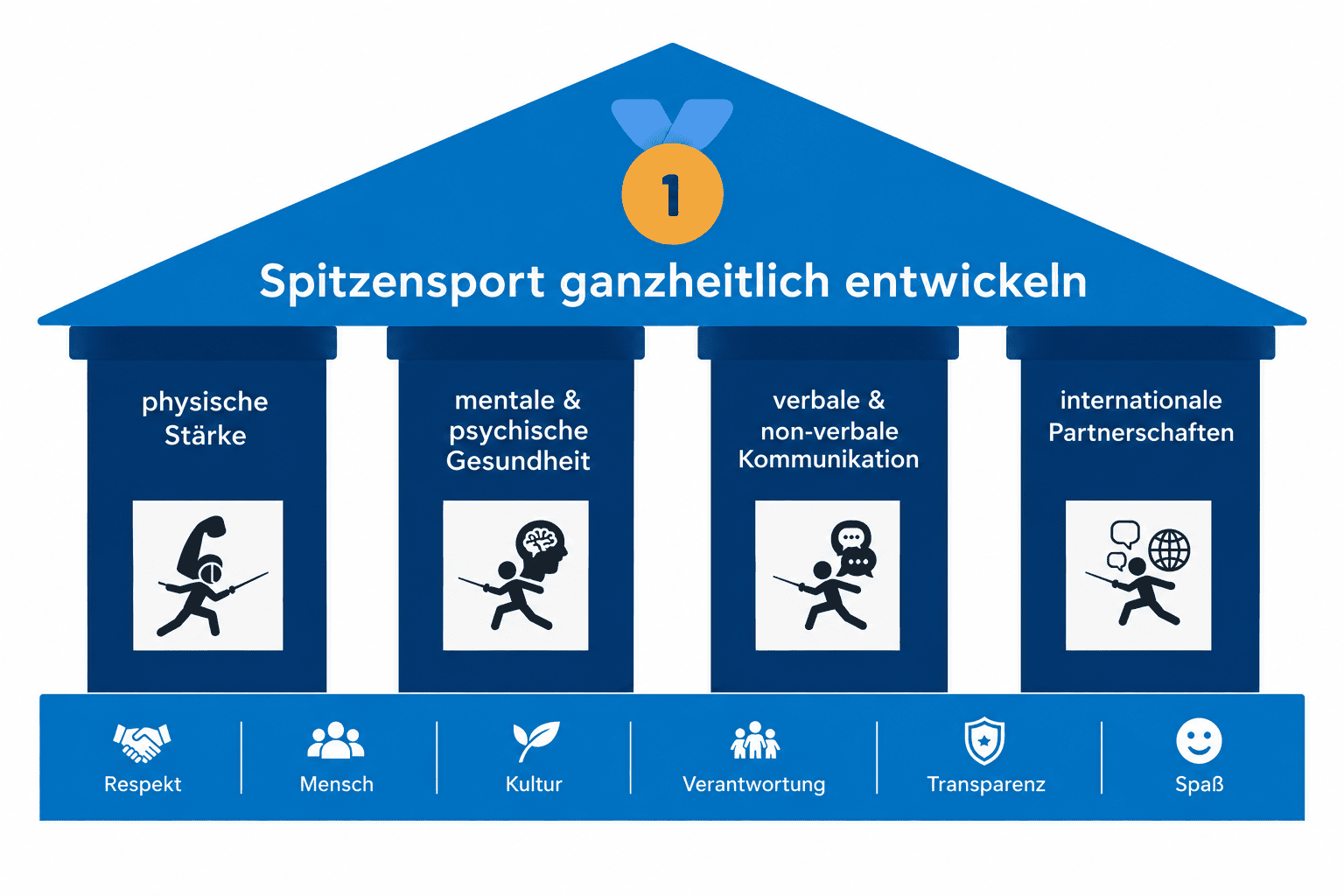 Grafik mit einem blauen Gebäude, das die Entwicklung von Spitzensport zeigt, unterteilt in vier Säulen und Werteliste.